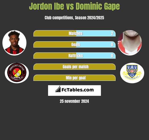 Jordon Ibe vs Dominic Gape h2h player stats