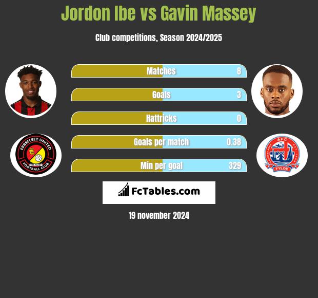 Jordon Ibe vs Gavin Massey h2h player stats