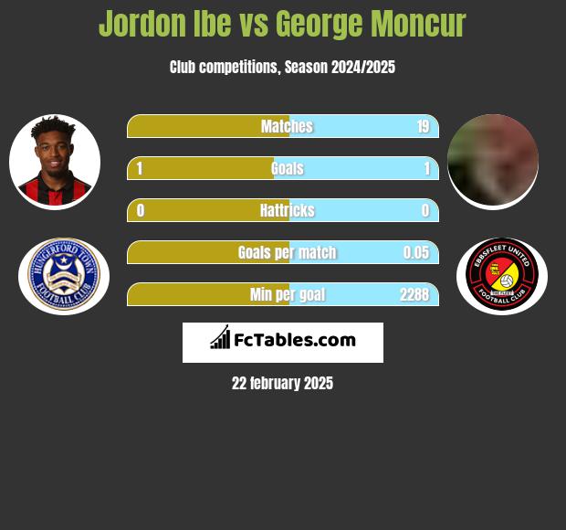 Jordon Ibe vs George Moncur h2h player stats