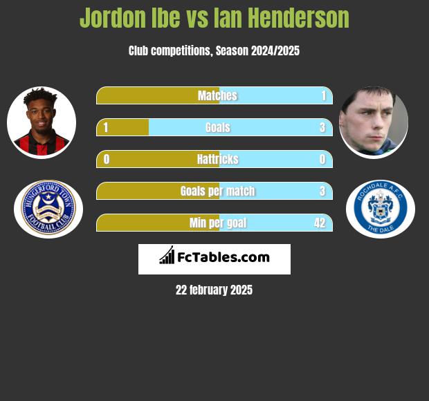 Jordon Ibe vs Ian Henderson h2h player stats