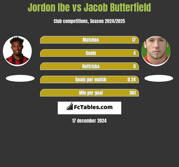 Jordon Ibe vs Jacob Butterfield h2h player stats