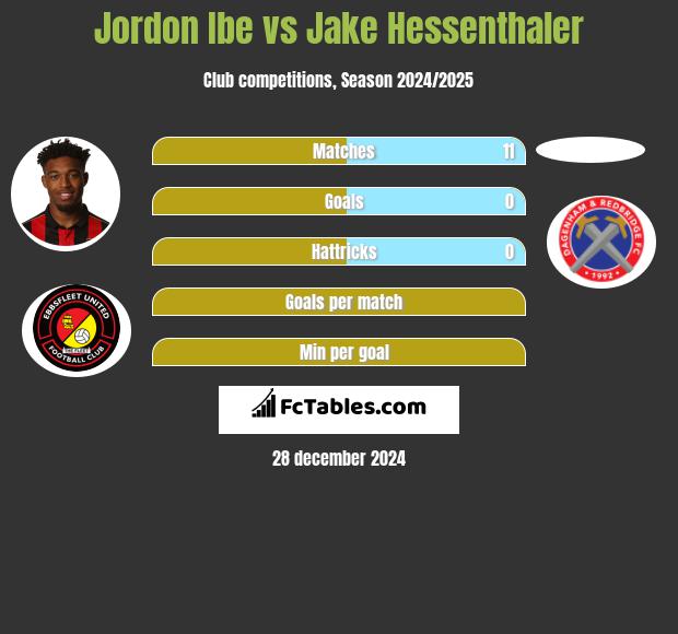 Jordon Ibe vs Jake Hessenthaler h2h player stats