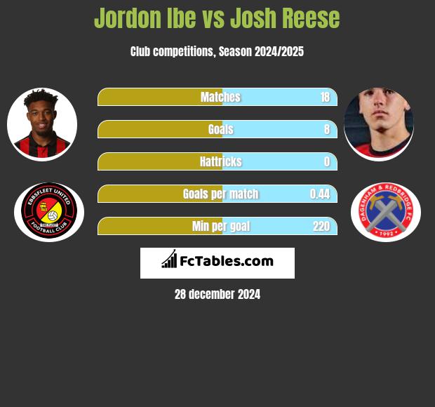 Jordon Ibe vs Josh Reese h2h player stats