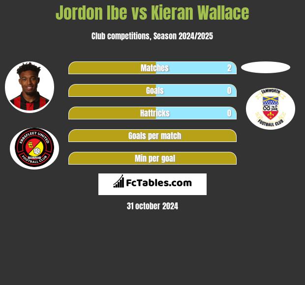 Jordon Ibe vs Kieran Wallace h2h player stats