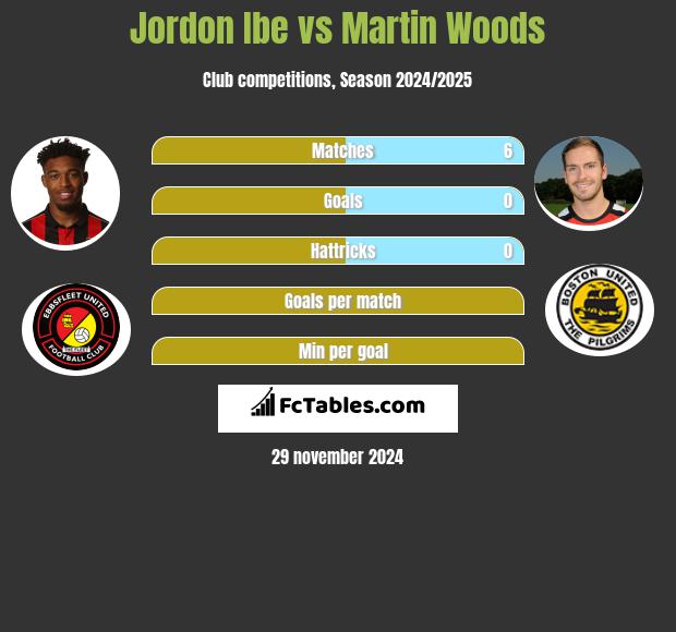 Jordon Ibe vs Martin Woods h2h player stats