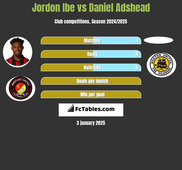 Jordon Ibe vs Daniel Adshead h2h player stats