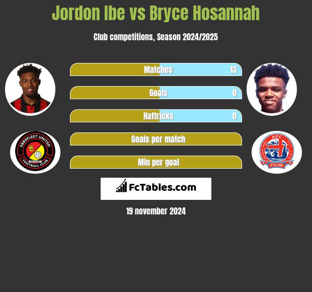 Jordon Ibe vs Bryce Hosannah h2h player stats