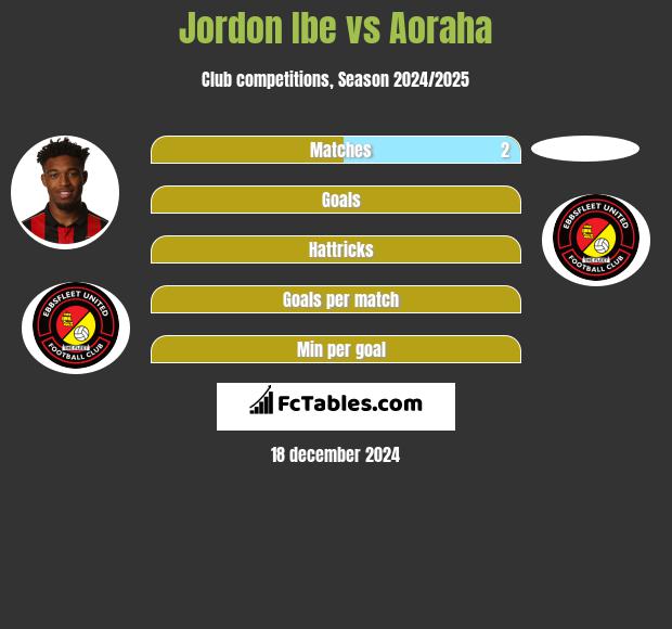 Jordon Ibe vs Aoraha h2h player stats