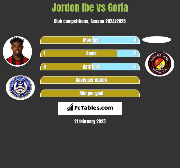 Jordon Ibe vs Goria h2h player stats