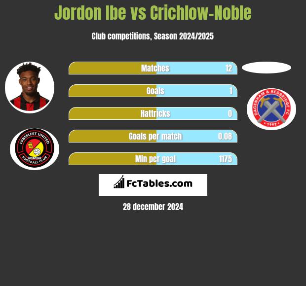 Jordon Ibe vs Crichlow-Noble h2h player stats