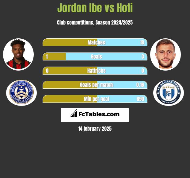 Jordon Ibe vs Hoti h2h player stats