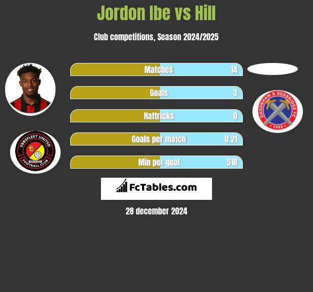 Jordon Ibe vs Hill h2h player stats