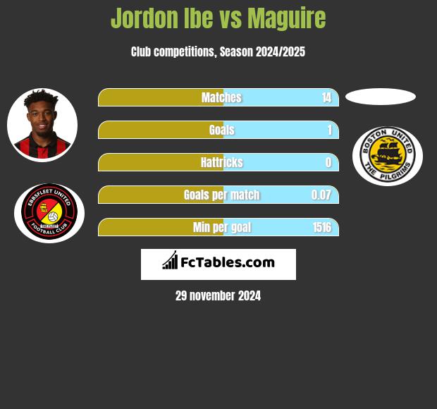 Jordon Ibe vs Maguire h2h player stats