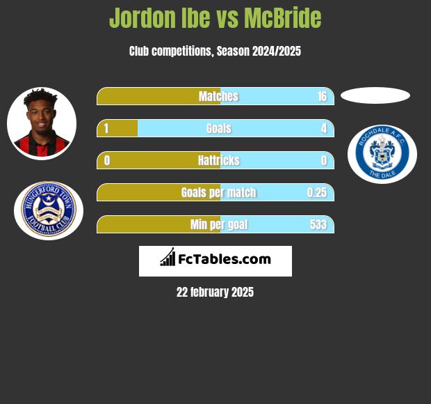 Jordon Ibe vs McBride h2h player stats