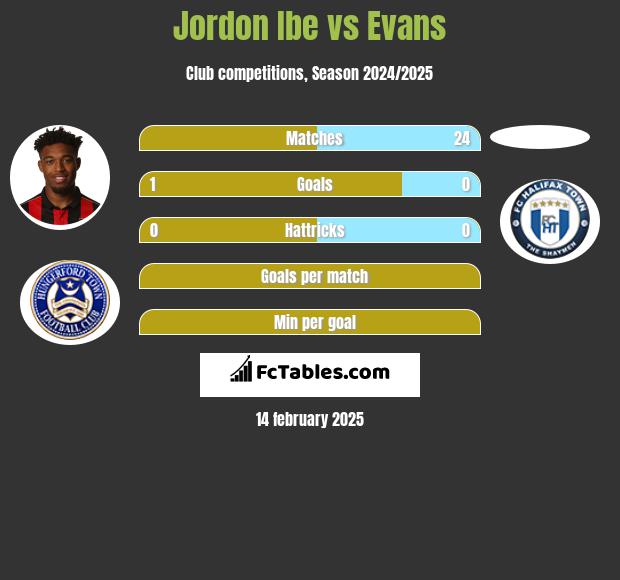 Jordon Ibe vs Evans h2h player stats