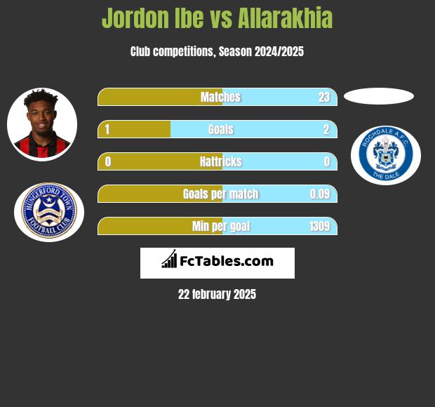 Jordon Ibe vs Allarakhia h2h player stats