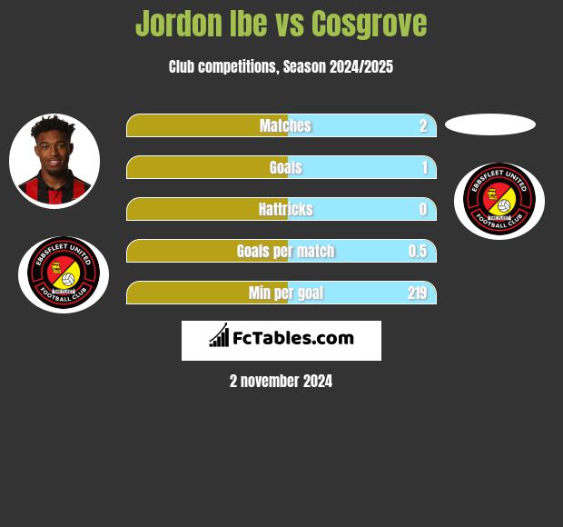 Jordon Ibe vs Cosgrove h2h player stats