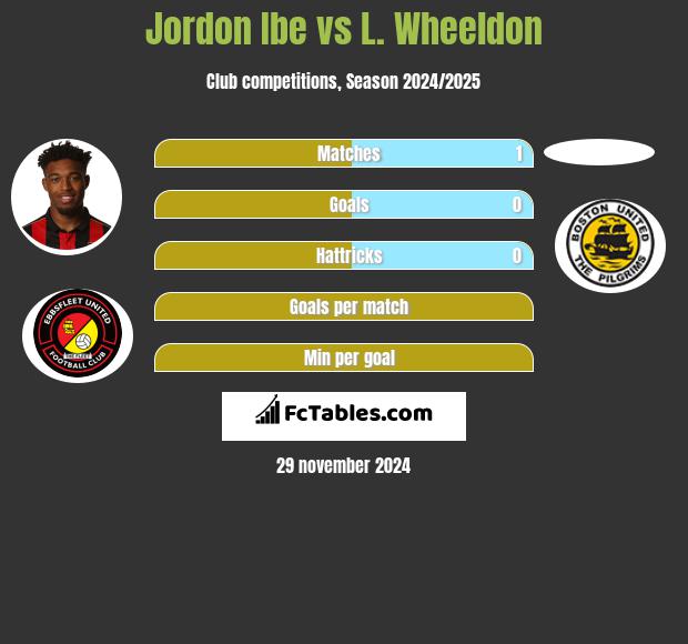 Jordon Ibe vs L. Wheeldon h2h player stats