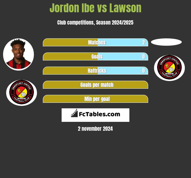 Jordon Ibe vs Lawson h2h player stats