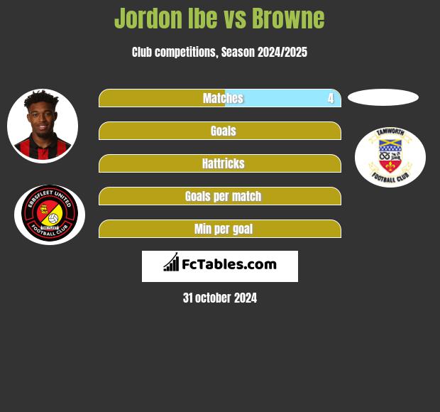 Jordon Ibe vs Browne h2h player stats