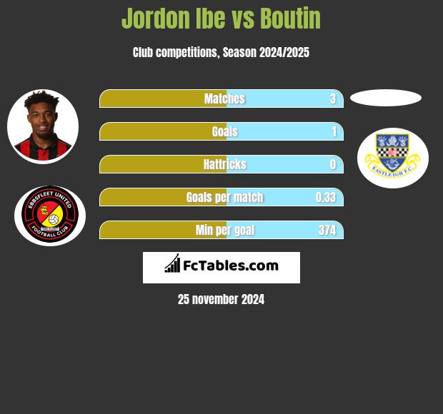 Jordon Ibe vs Boutin h2h player stats