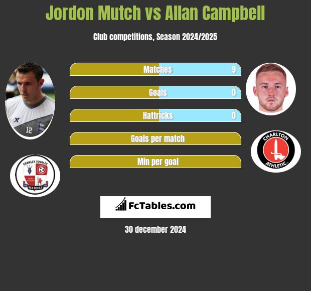 Jordon Mutch vs Allan Campbell h2h player stats