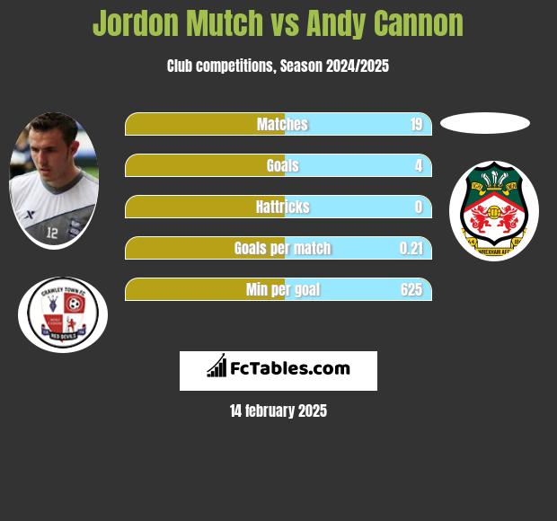 Jordon Mutch vs Andy Cannon h2h player stats