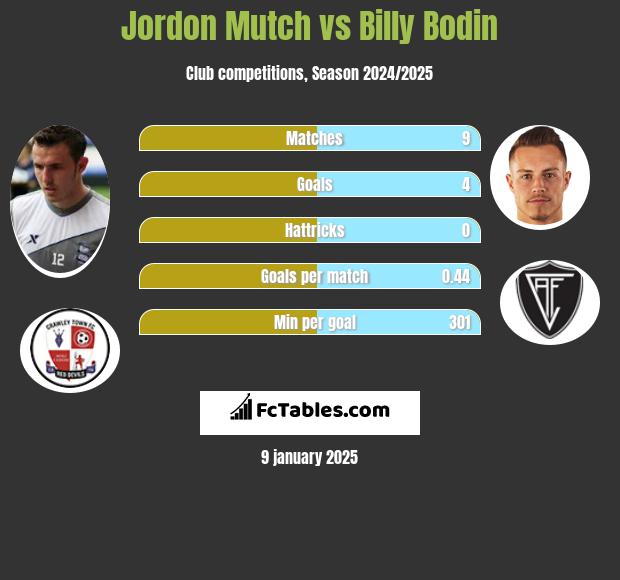 Jordon Mutch vs Billy Bodin h2h player stats