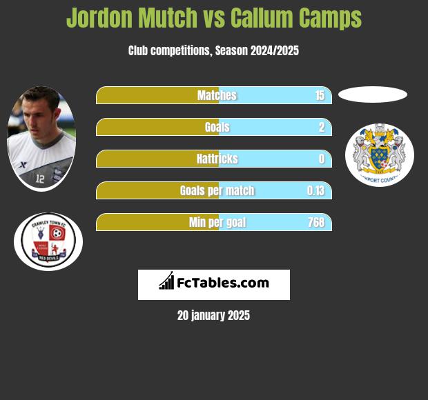 Jordon Mutch vs Callum Camps h2h player stats