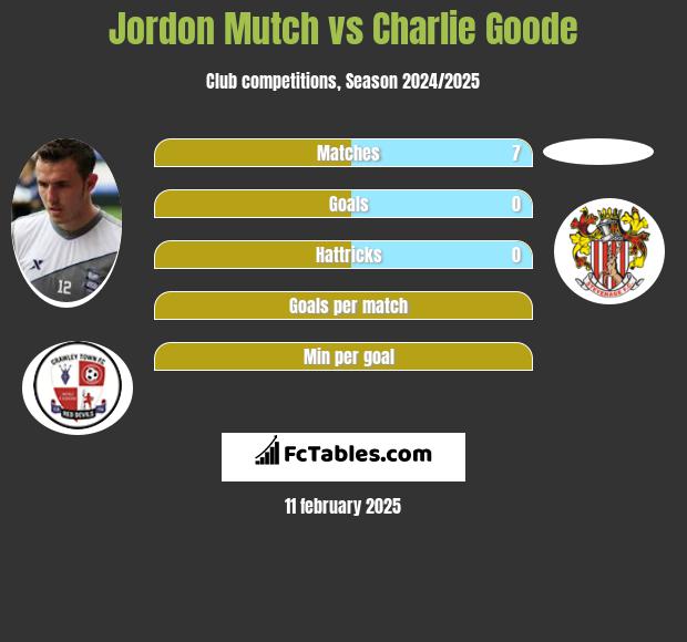 Jordon Mutch vs Charlie Goode h2h player stats