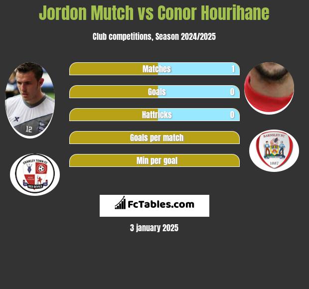 Jordon Mutch vs Conor Hourihane h2h player stats