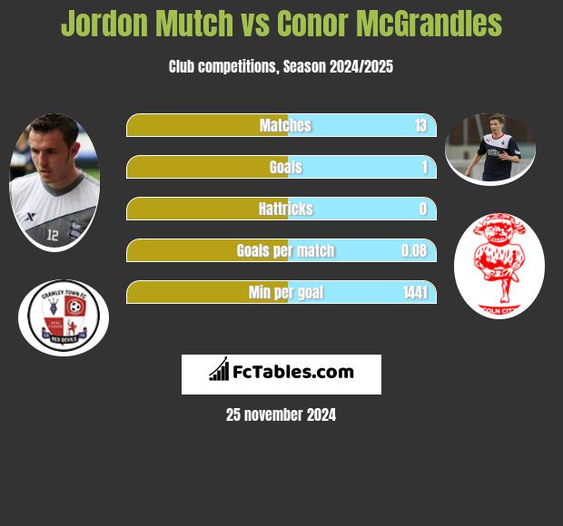 Jordon Mutch vs Conor McGrandles h2h player stats