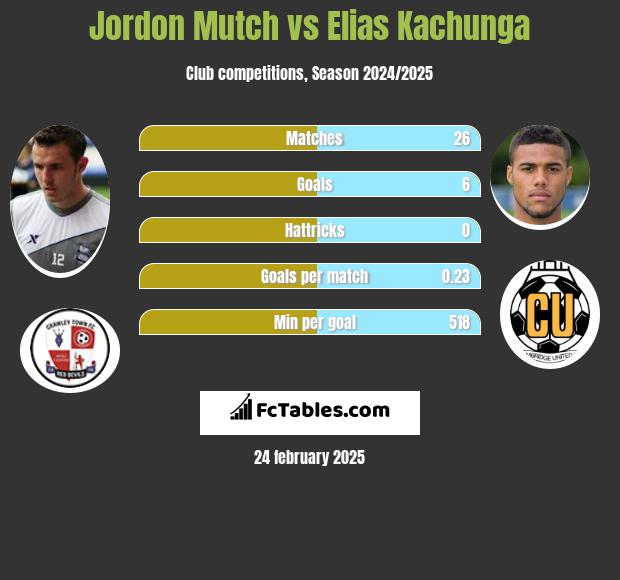 Jordon Mutch vs Elias Kachunga h2h player stats