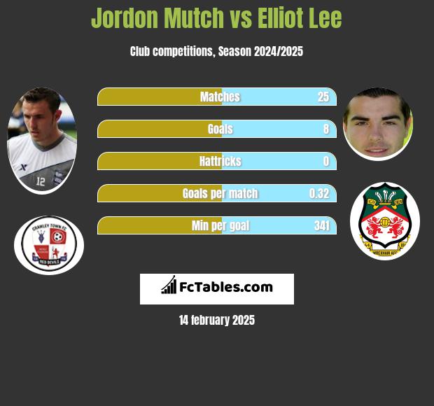 Jordon Mutch vs Elliot Lee h2h player stats