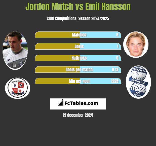 Jordon Mutch vs Emil Hansson h2h player stats