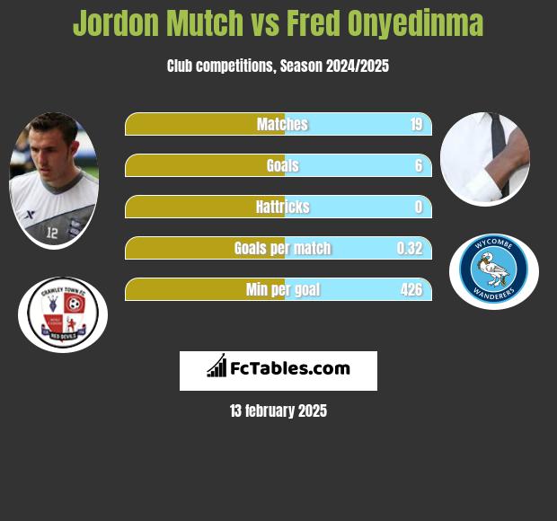 Jordon Mutch vs Fred Onyedinma h2h player stats