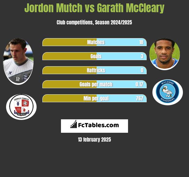 Jordon Mutch vs Garath McCleary h2h player stats