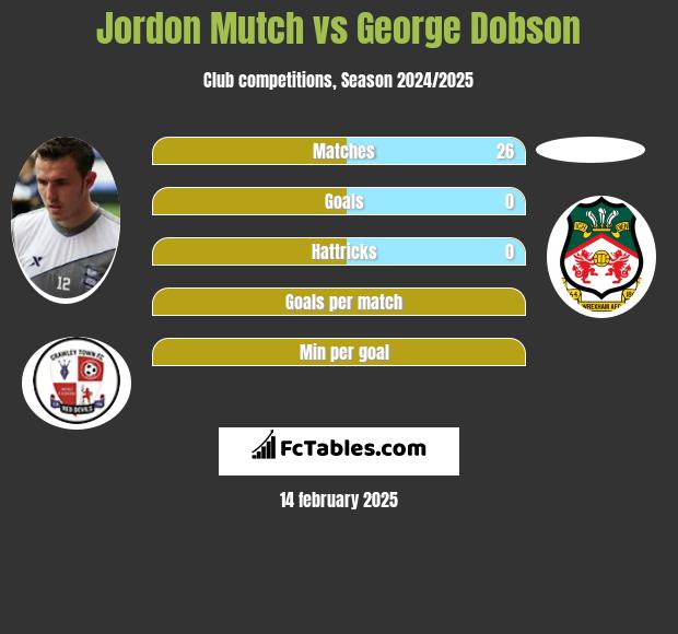 Jordon Mutch vs George Dobson h2h player stats