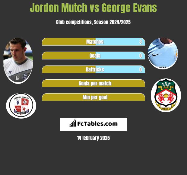 Jordon Mutch vs George Evans h2h player stats