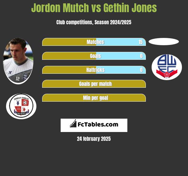 Jordon Mutch vs Gethin Jones h2h player stats