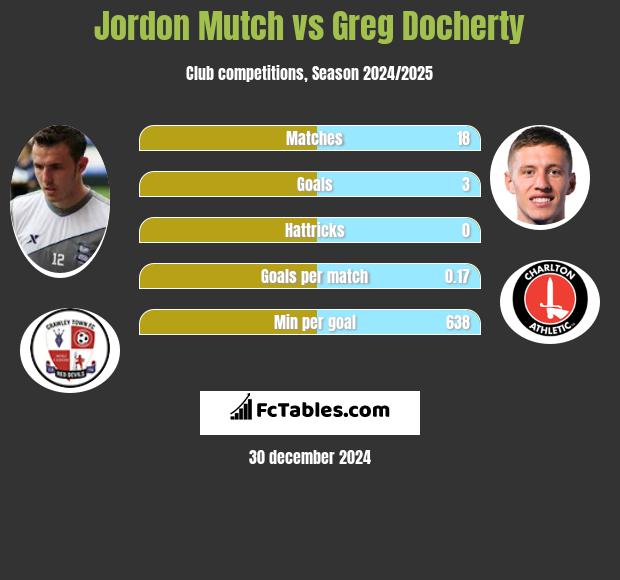 Jordon Mutch vs Greg Docherty h2h player stats