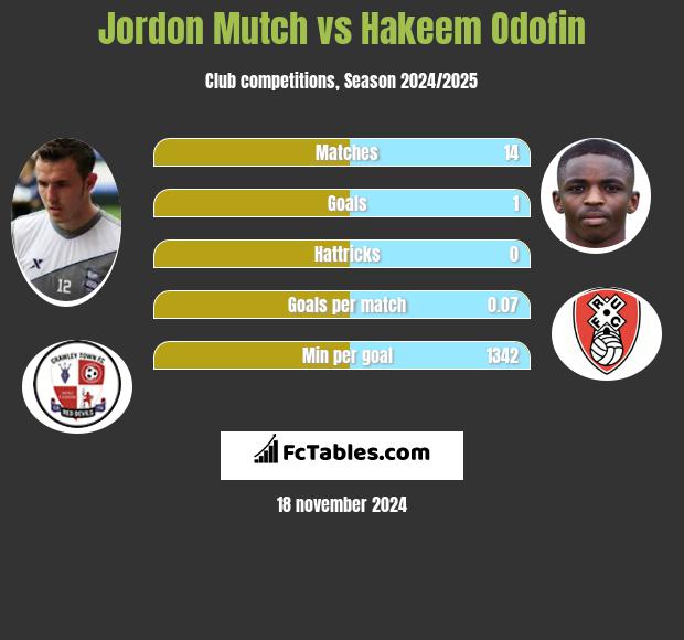 Jordon Mutch vs Hakeem Odofin h2h player stats