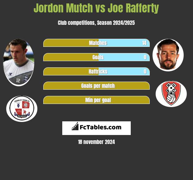 Jordon Mutch vs Joe Rafferty h2h player stats