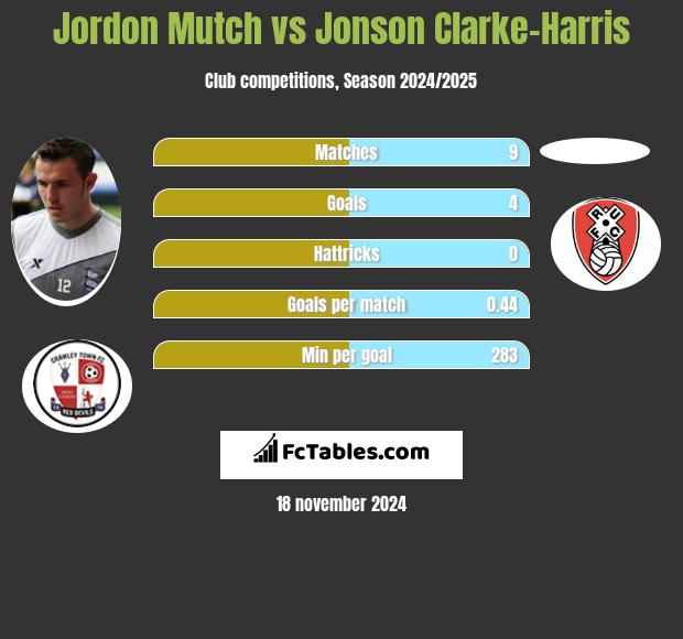 Jordon Mutch vs Jonson Clarke-Harris h2h player stats