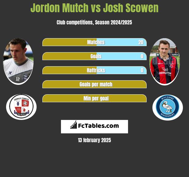 Jordon Mutch vs Josh Scowen h2h player stats