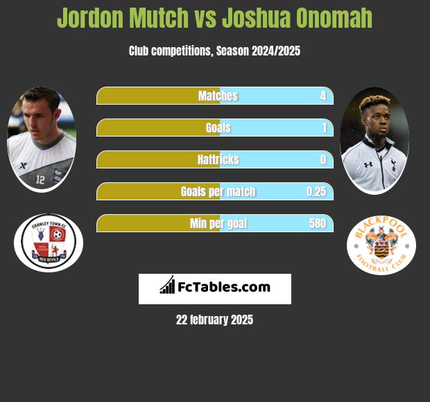 Jordon Mutch vs Joshua Onomah h2h player stats