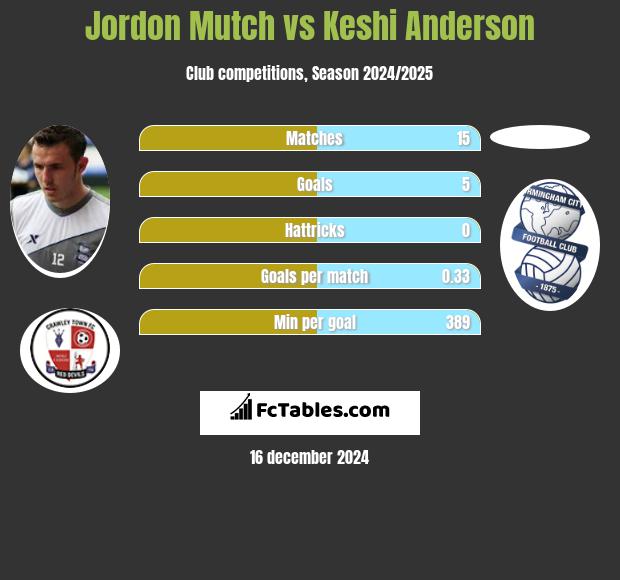 Jordon Mutch vs Keshi Anderson h2h player stats