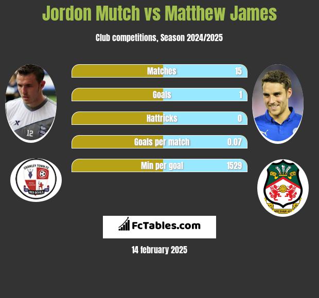 Jordon Mutch vs Matthew James h2h player stats