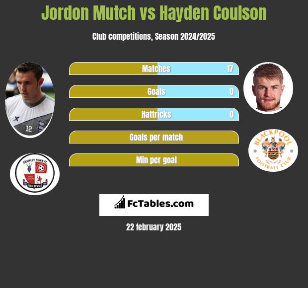 Jordon Mutch vs Hayden Coulson h2h player stats