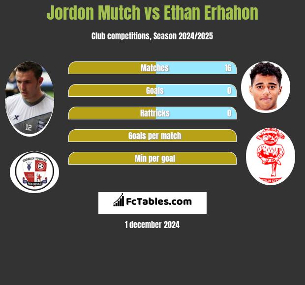 Jordon Mutch vs Ethan Erhahon h2h player stats